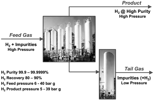 Molecular Sieve